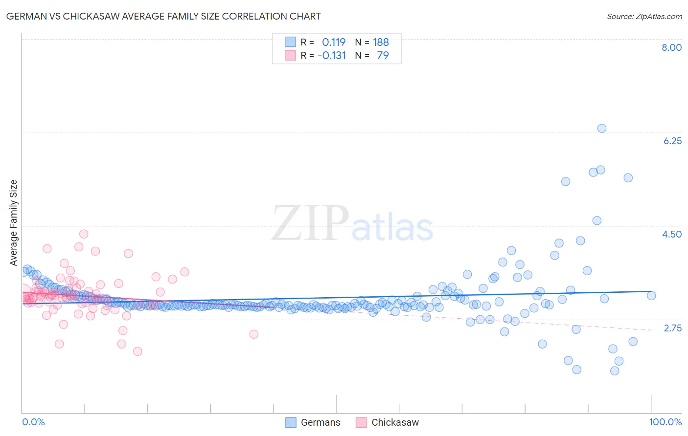 German vs Chickasaw Average Family Size