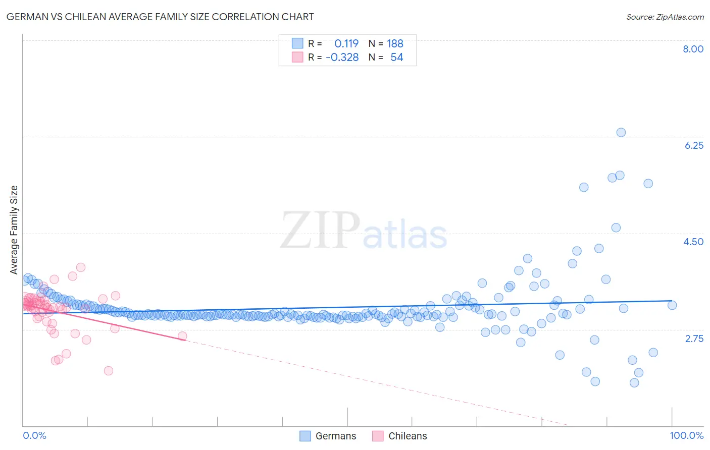 German vs Chilean Average Family Size