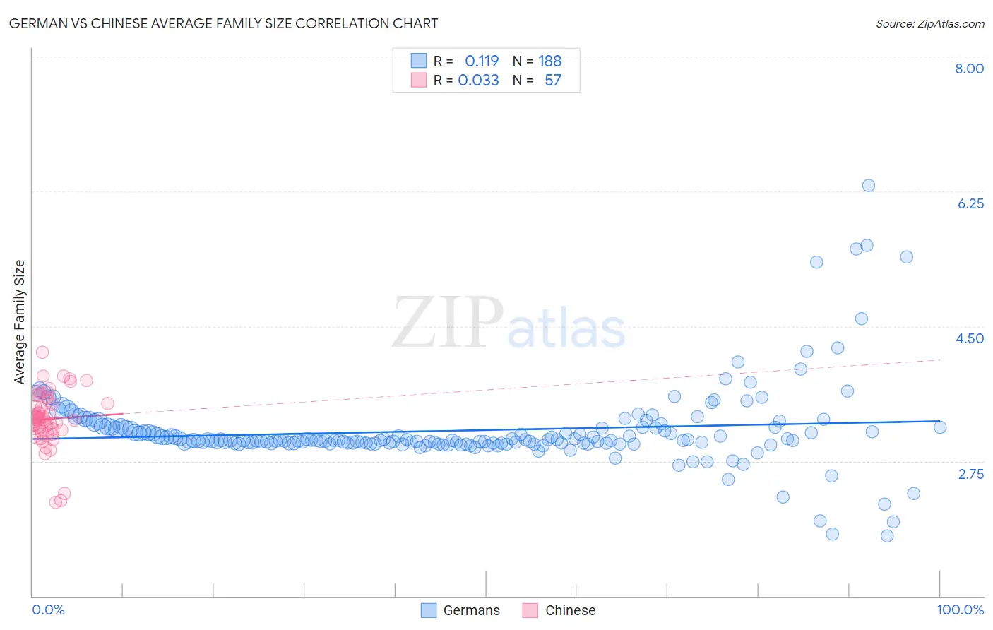 German vs Chinese Average Family Size