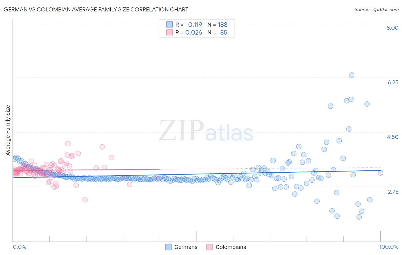 German vs Colombian Average Family Size