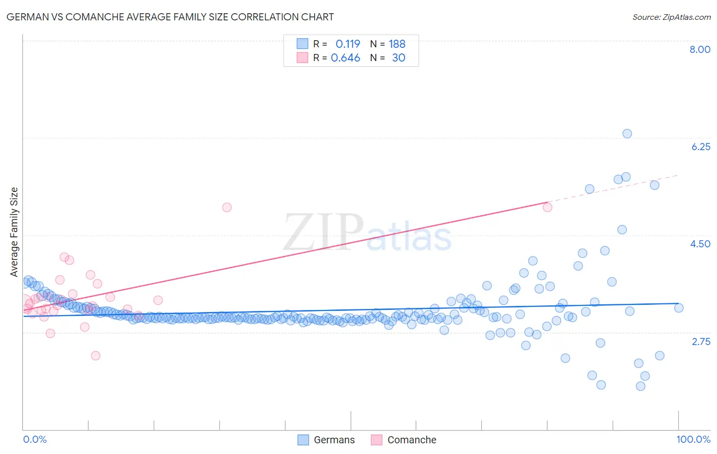 German vs Comanche Average Family Size