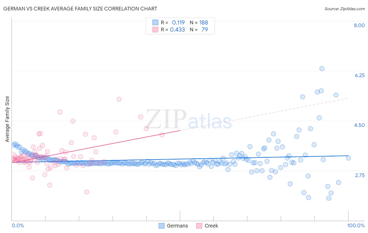 German vs Creek Average Family Size