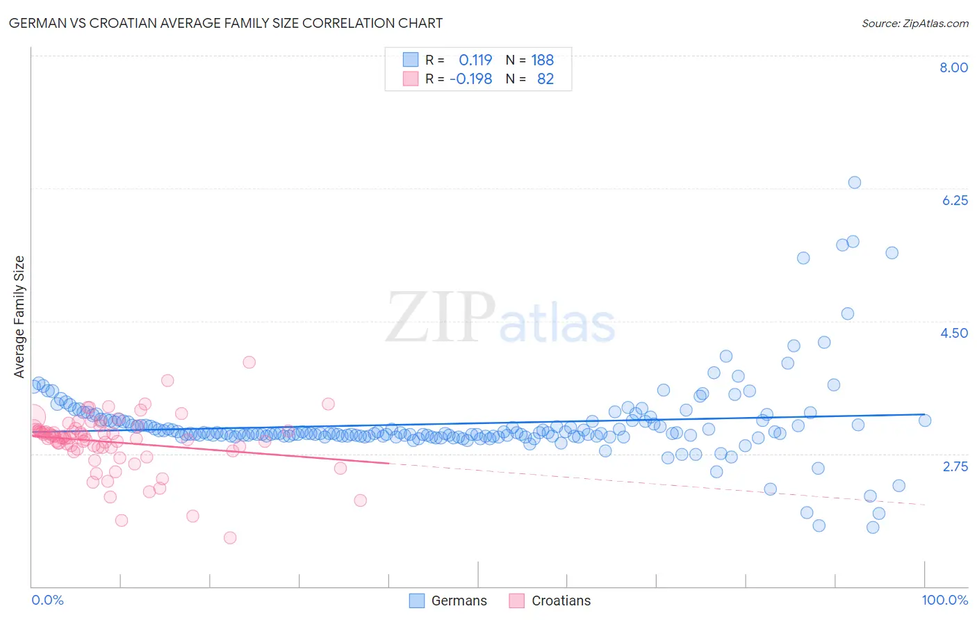German vs Croatian Average Family Size
