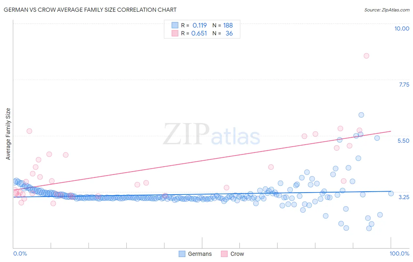 German vs Crow Average Family Size