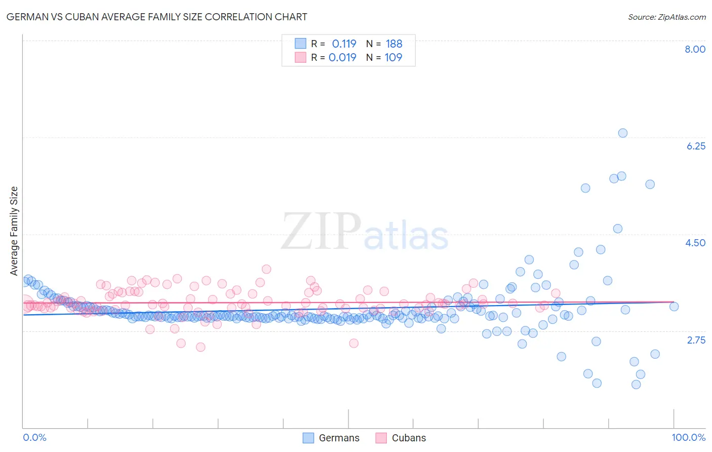 German vs Cuban Average Family Size