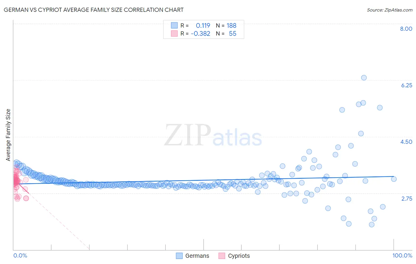 German vs Cypriot Average Family Size