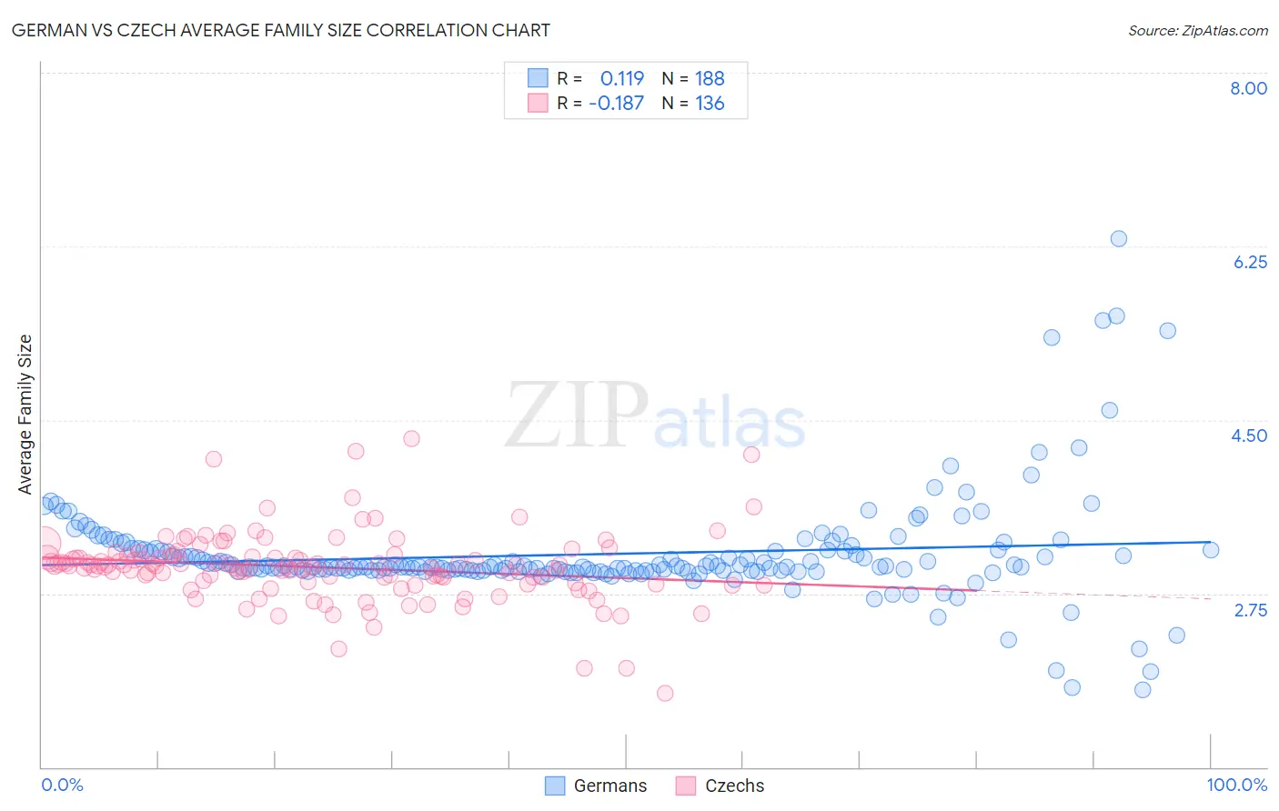 German vs Czech Average Family Size