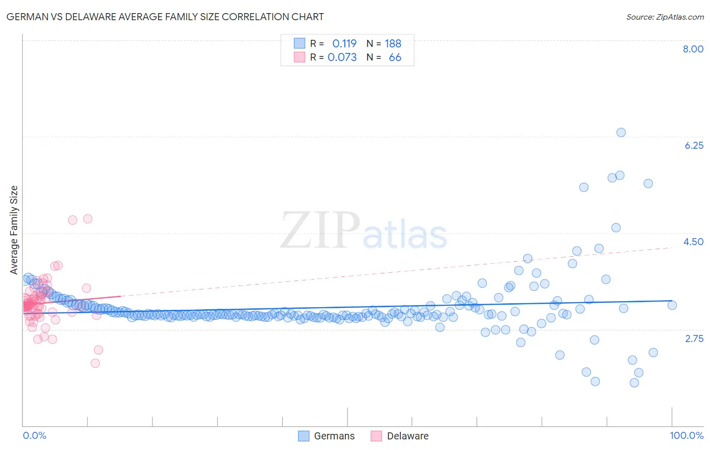 German vs Delaware Average Family Size