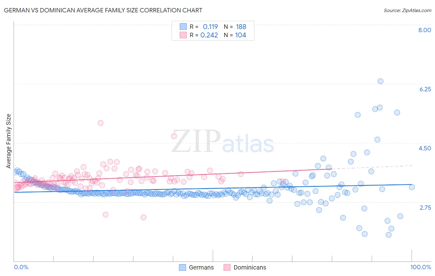 German vs Dominican Average Family Size