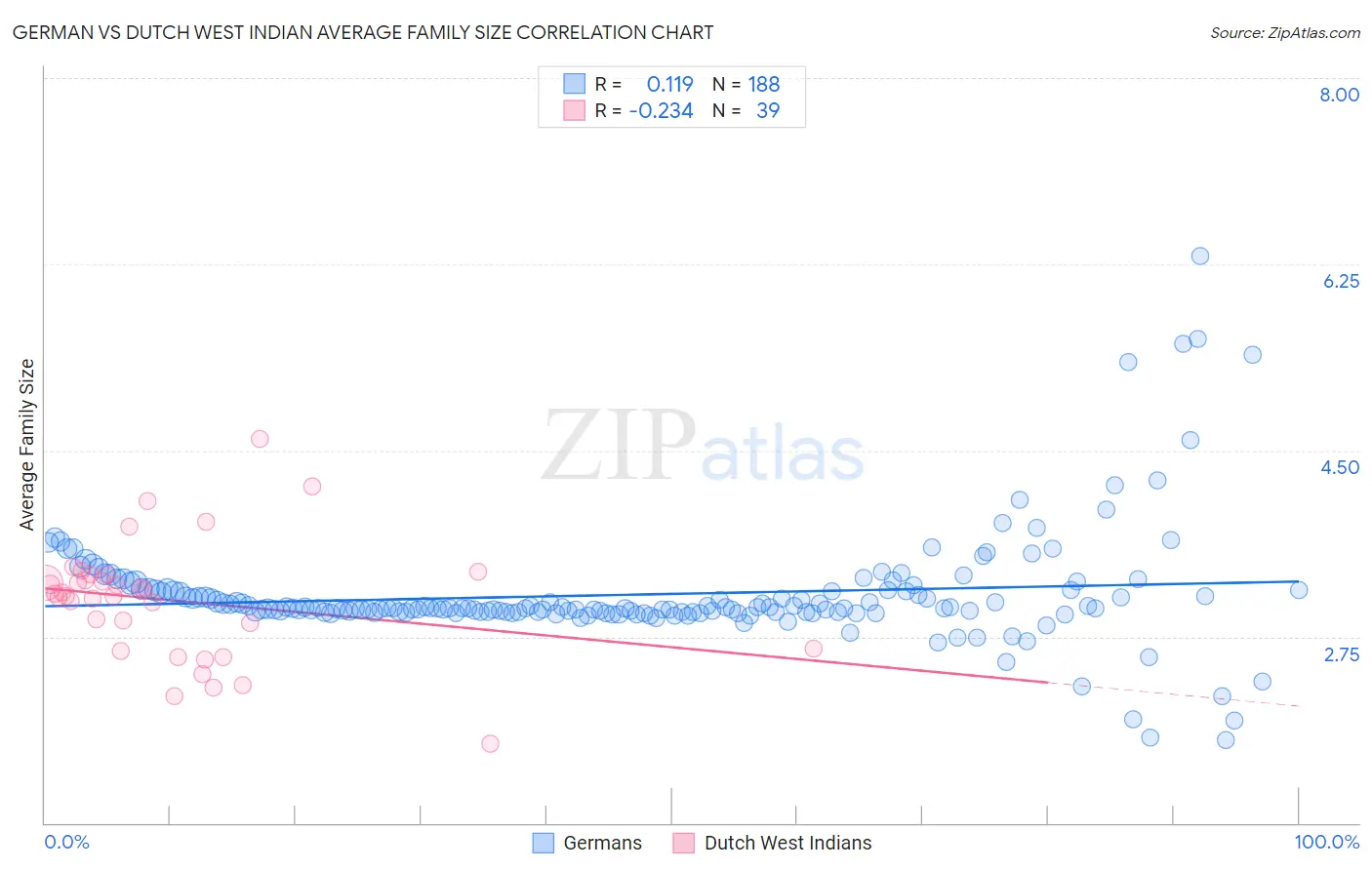 German vs Dutch West Indian Average Family Size
