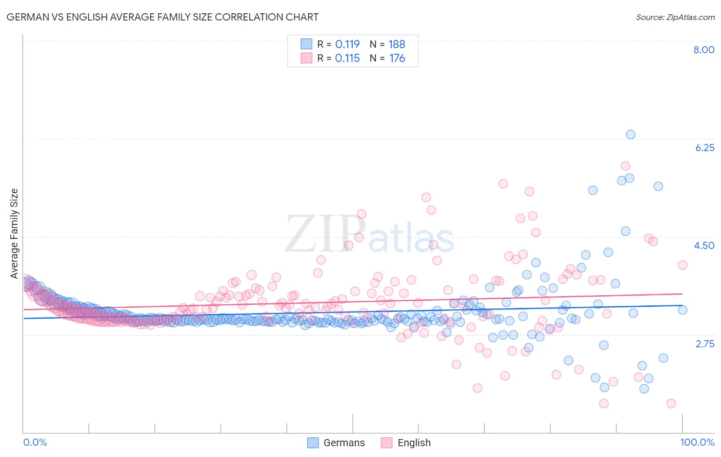 German vs English Average Family Size