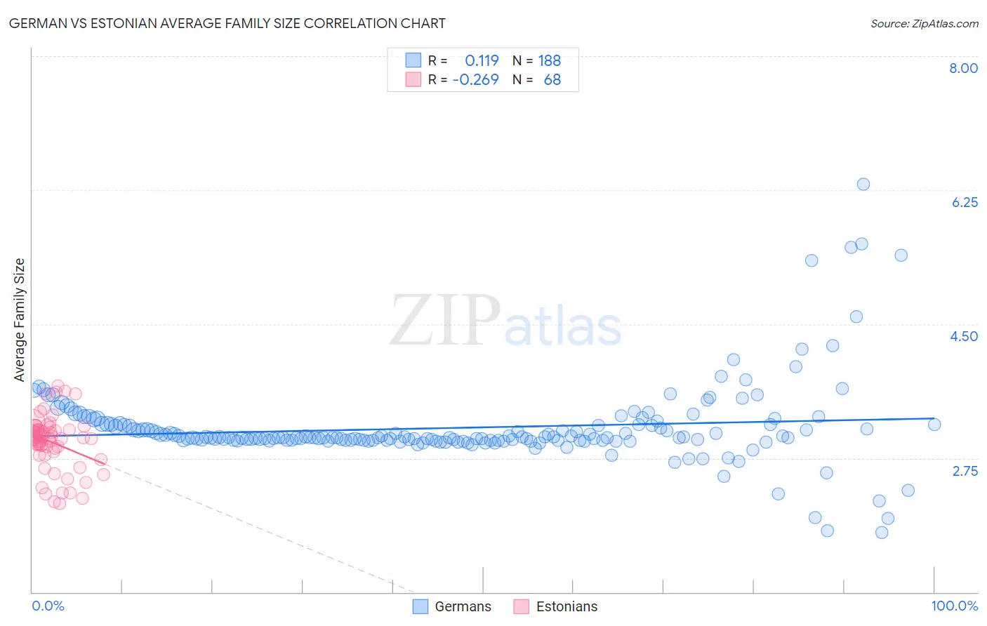 German vs Estonian Average Family Size