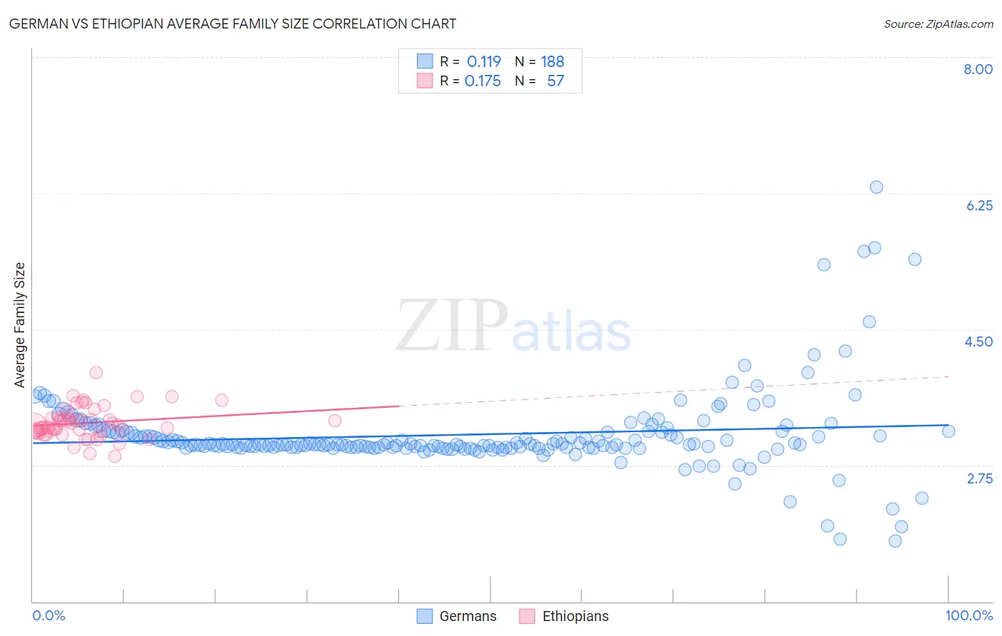 German vs Ethiopian Average Family Size