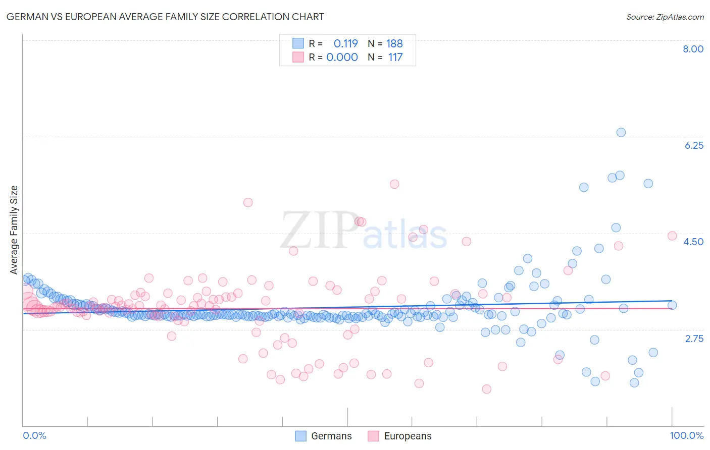 German vs European Average Family Size