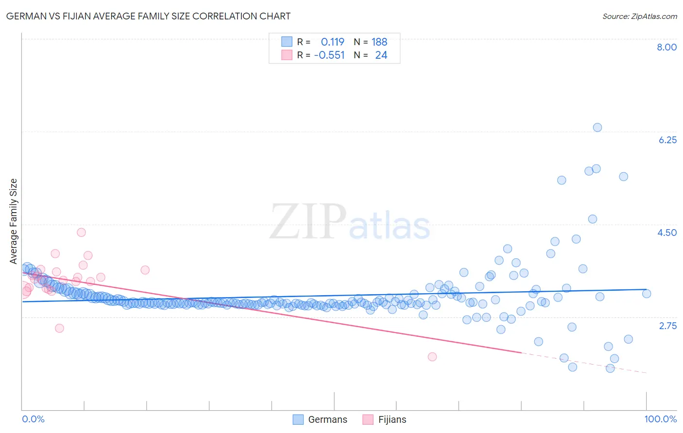 German vs Fijian Average Family Size