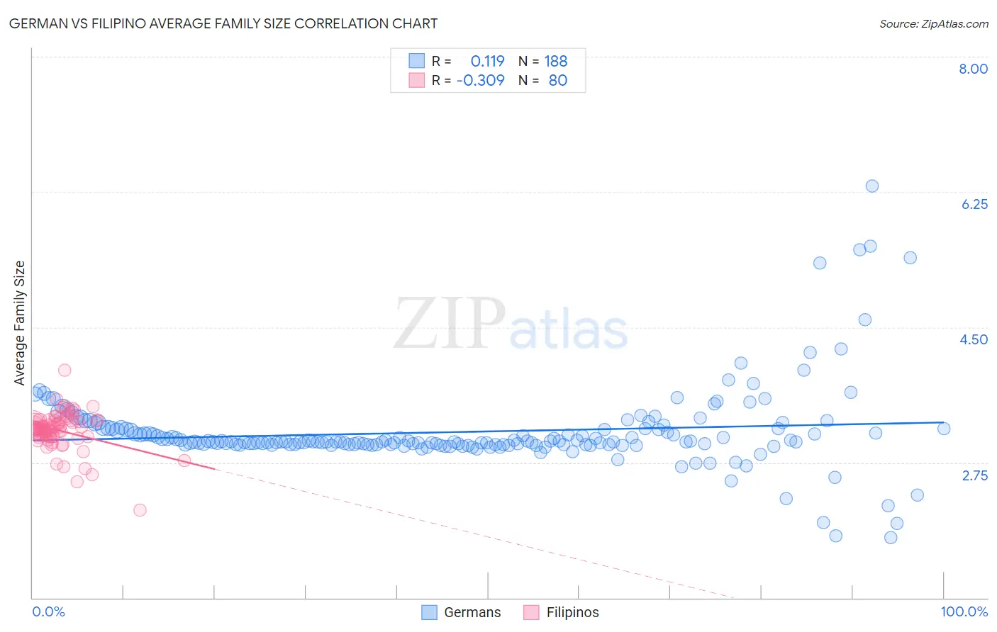 German vs Filipino Average Family Size