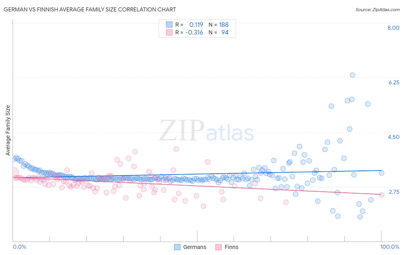German vs Finnish Average Family Size