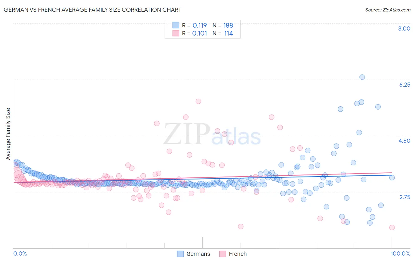 German vs French Average Family Size
