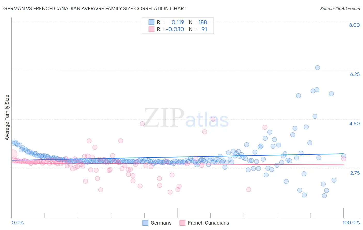 German vs French Canadian Average Family Size