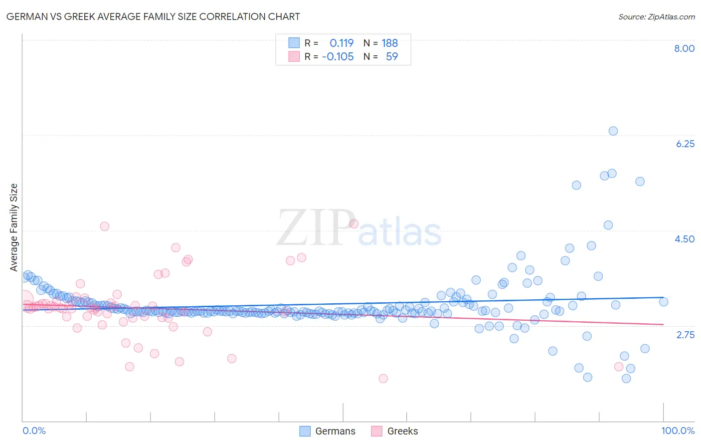 German vs Greek Average Family Size
