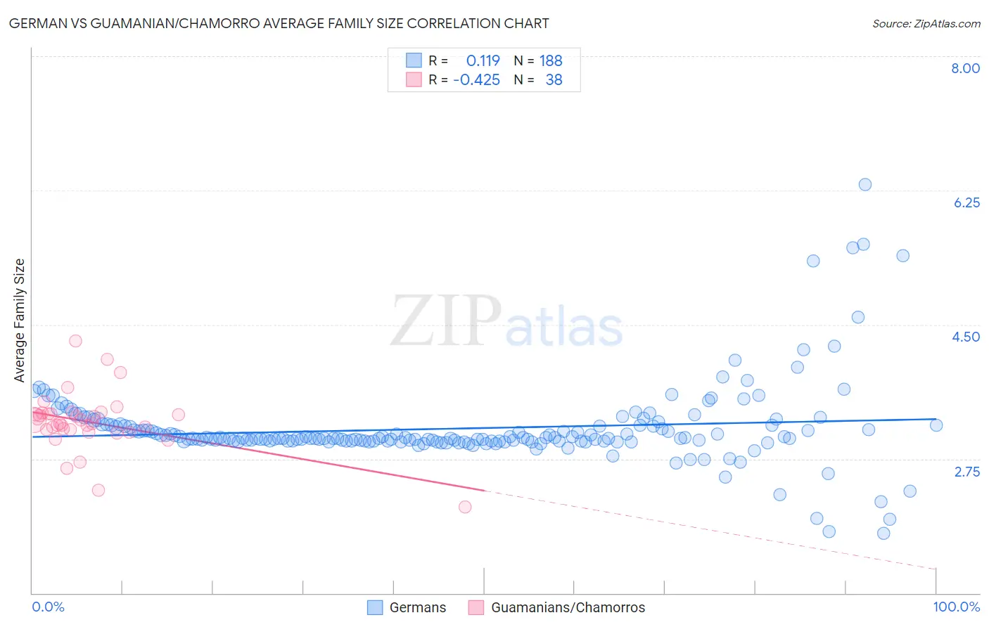 German vs Guamanian/Chamorro Average Family Size