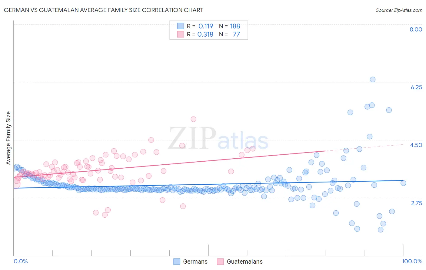 German vs Guatemalan Average Family Size