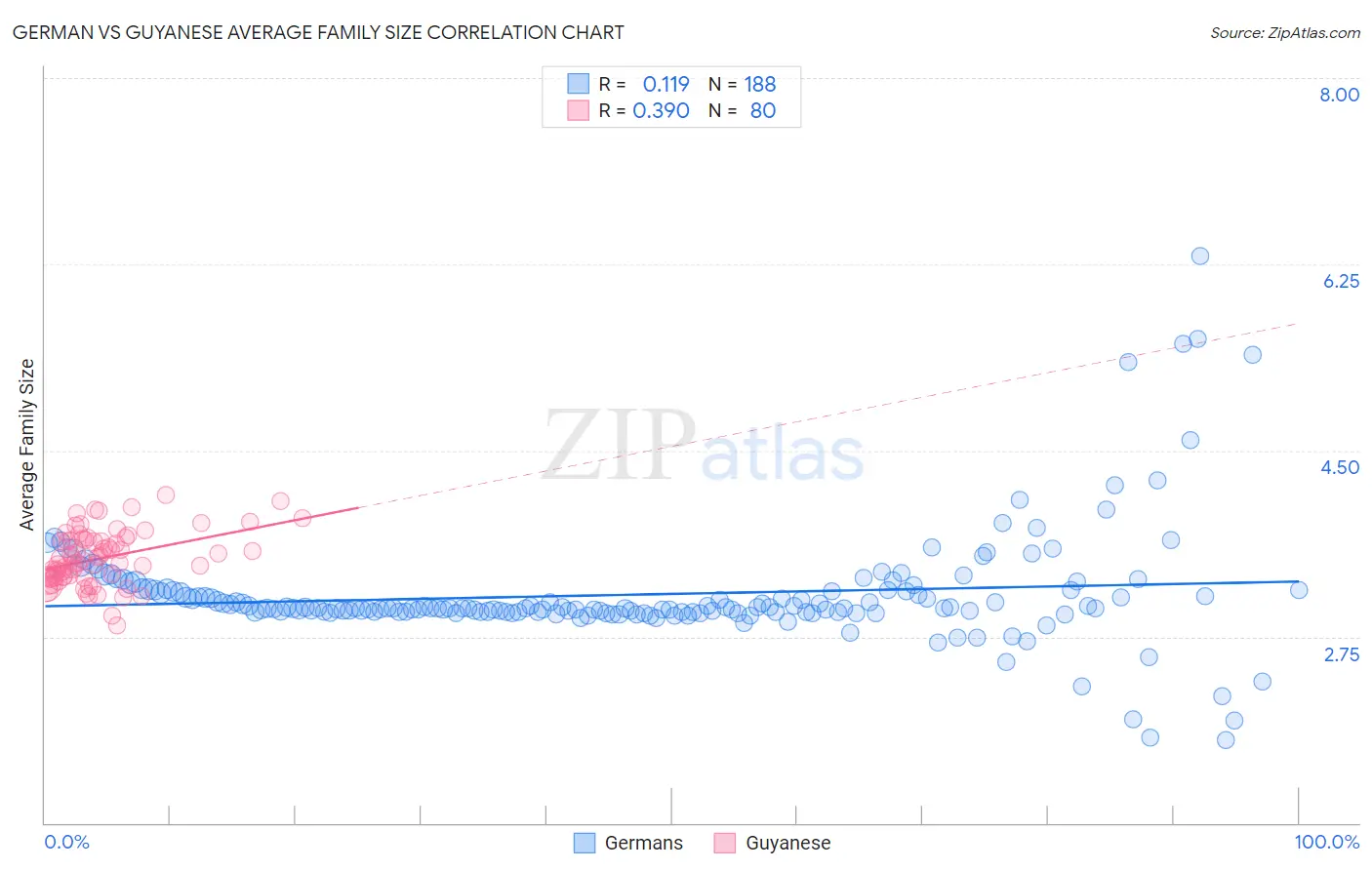German vs Guyanese Average Family Size