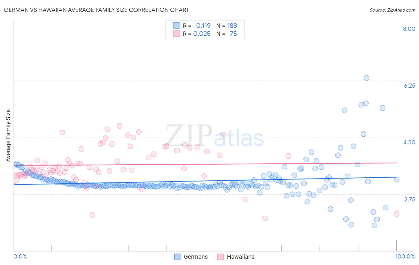 German vs Hawaiian Average Family Size