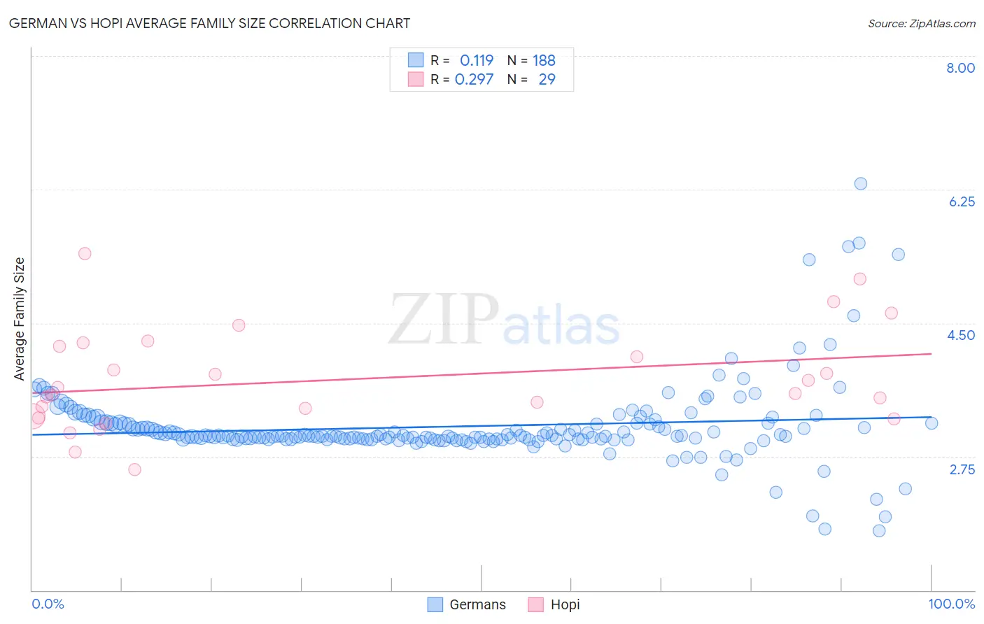 German vs Hopi Average Family Size