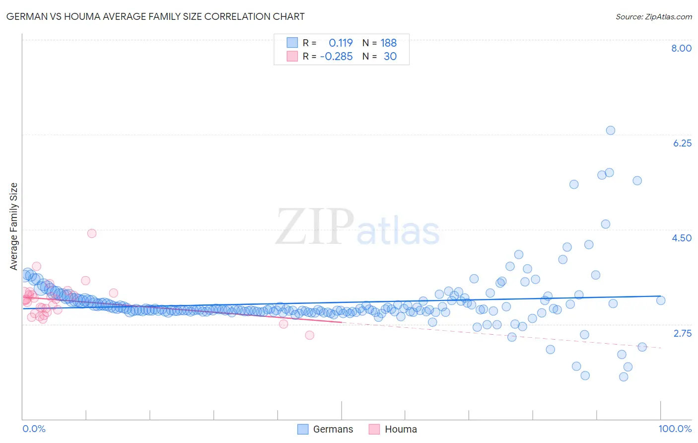 German vs Houma Average Family Size
