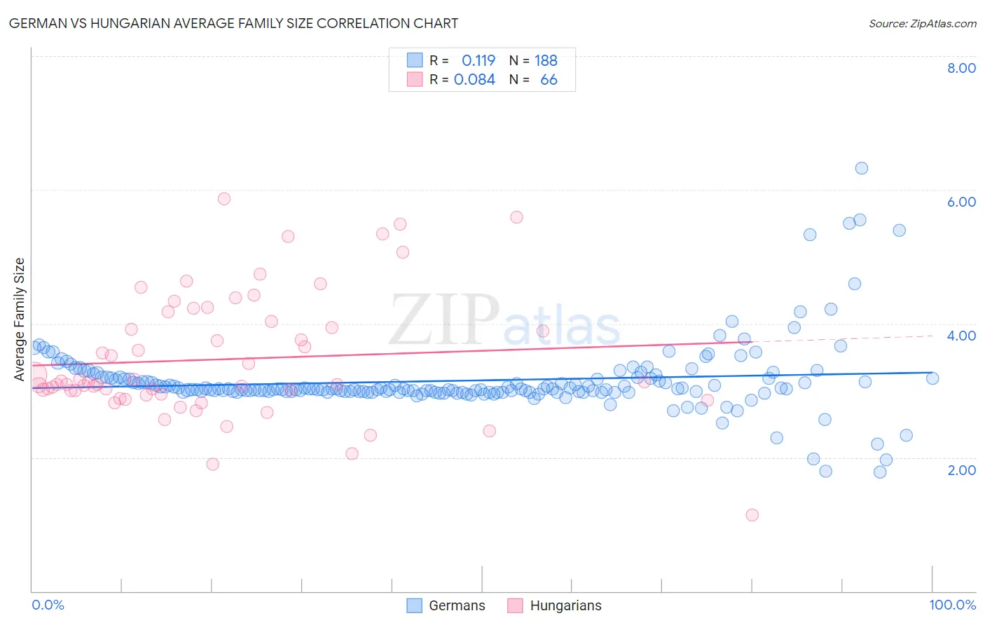 German vs Hungarian Average Family Size