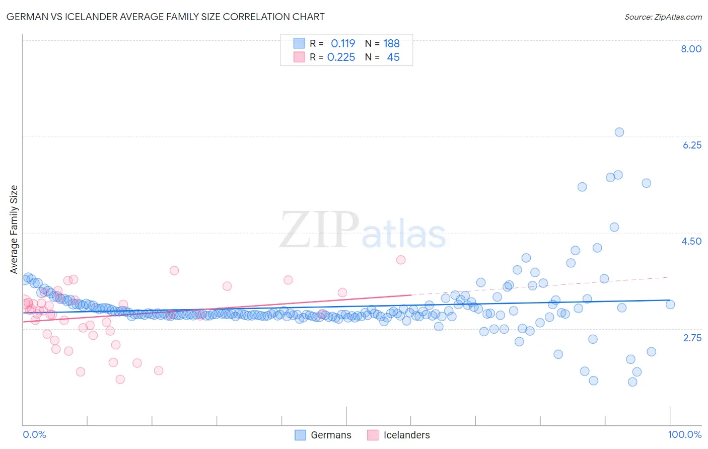 German vs Icelander Average Family Size