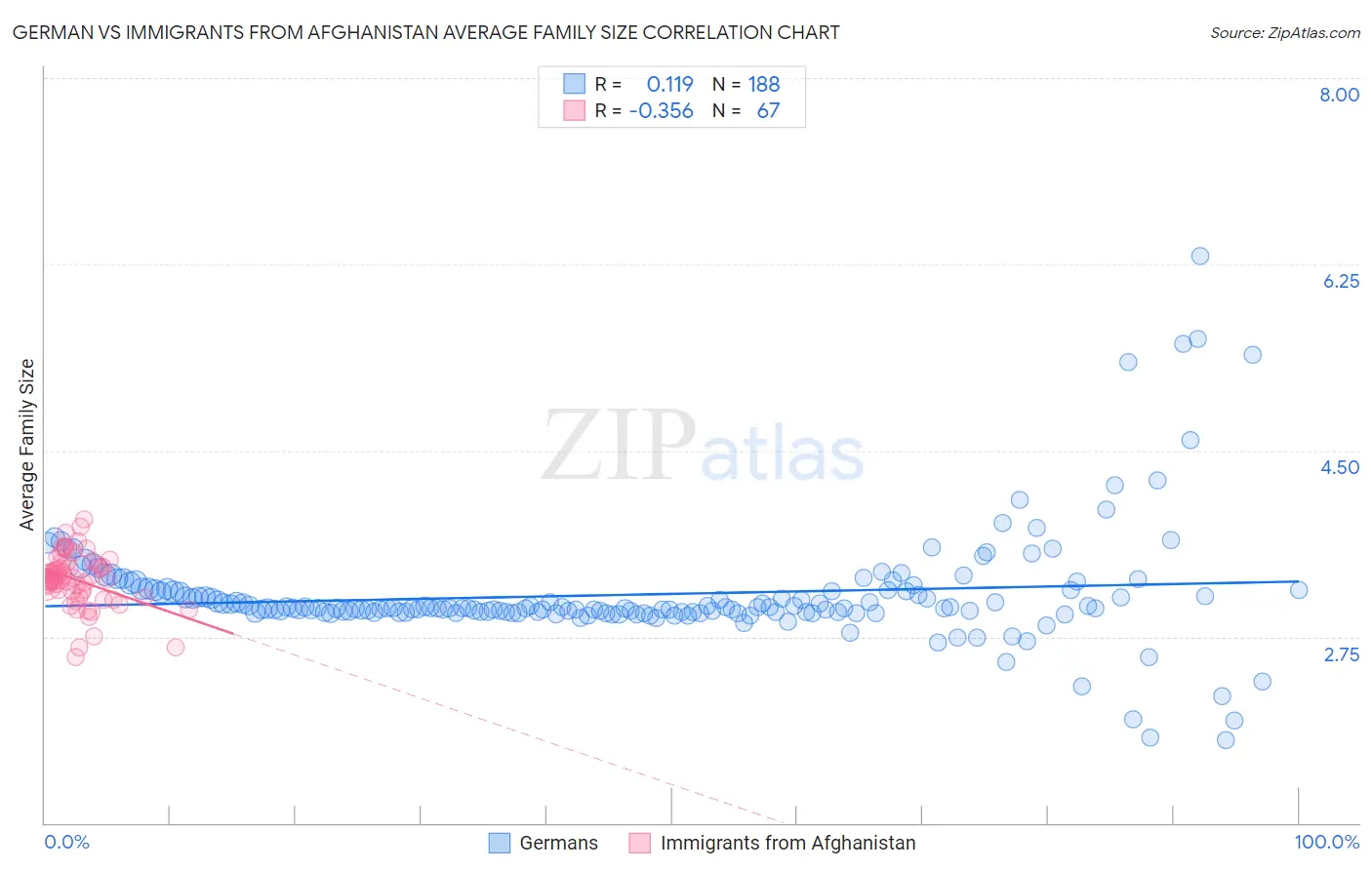 German vs Immigrants from Afghanistan Average Family Size