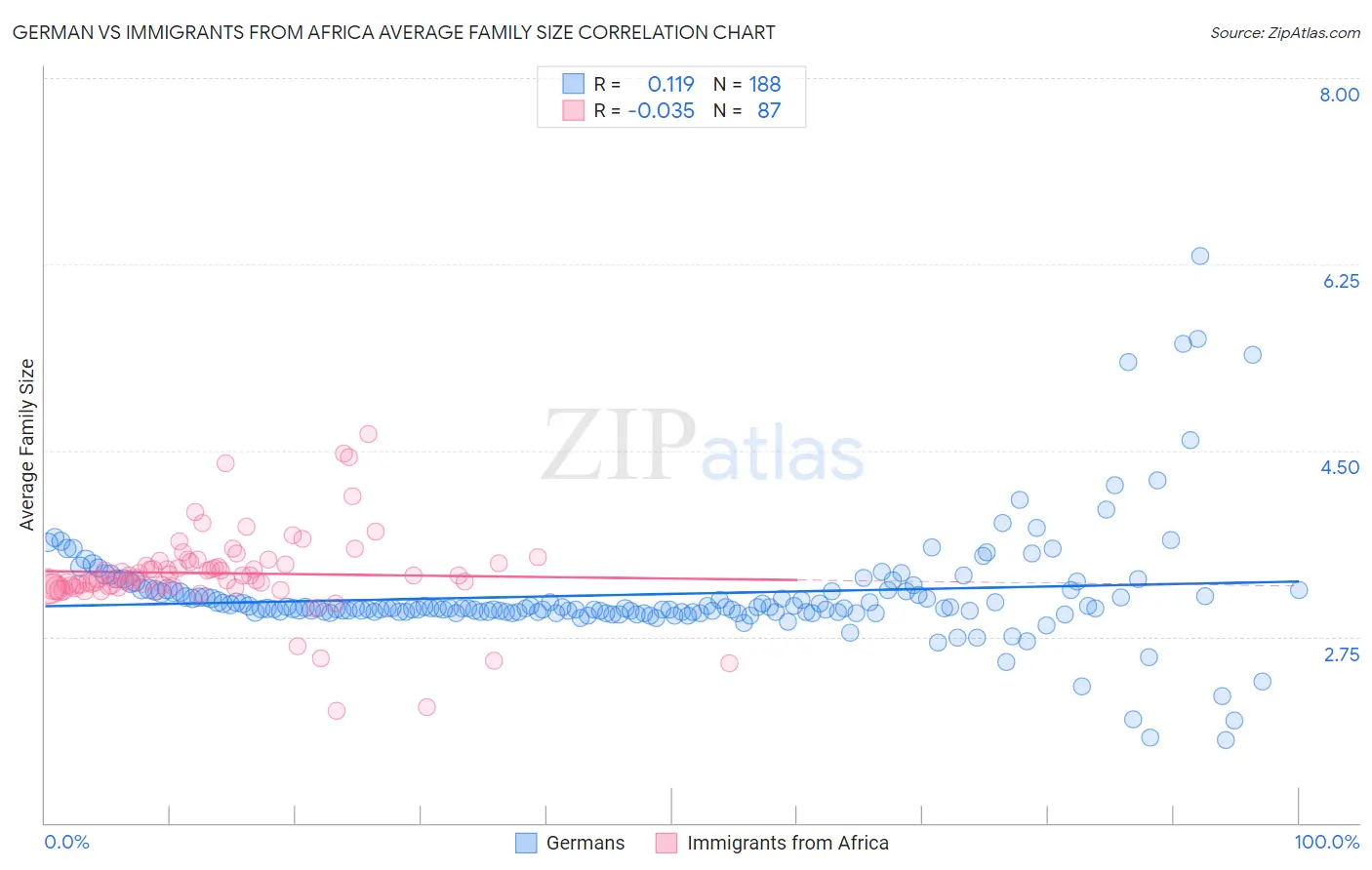 German vs Immigrants from Africa Average Family Size