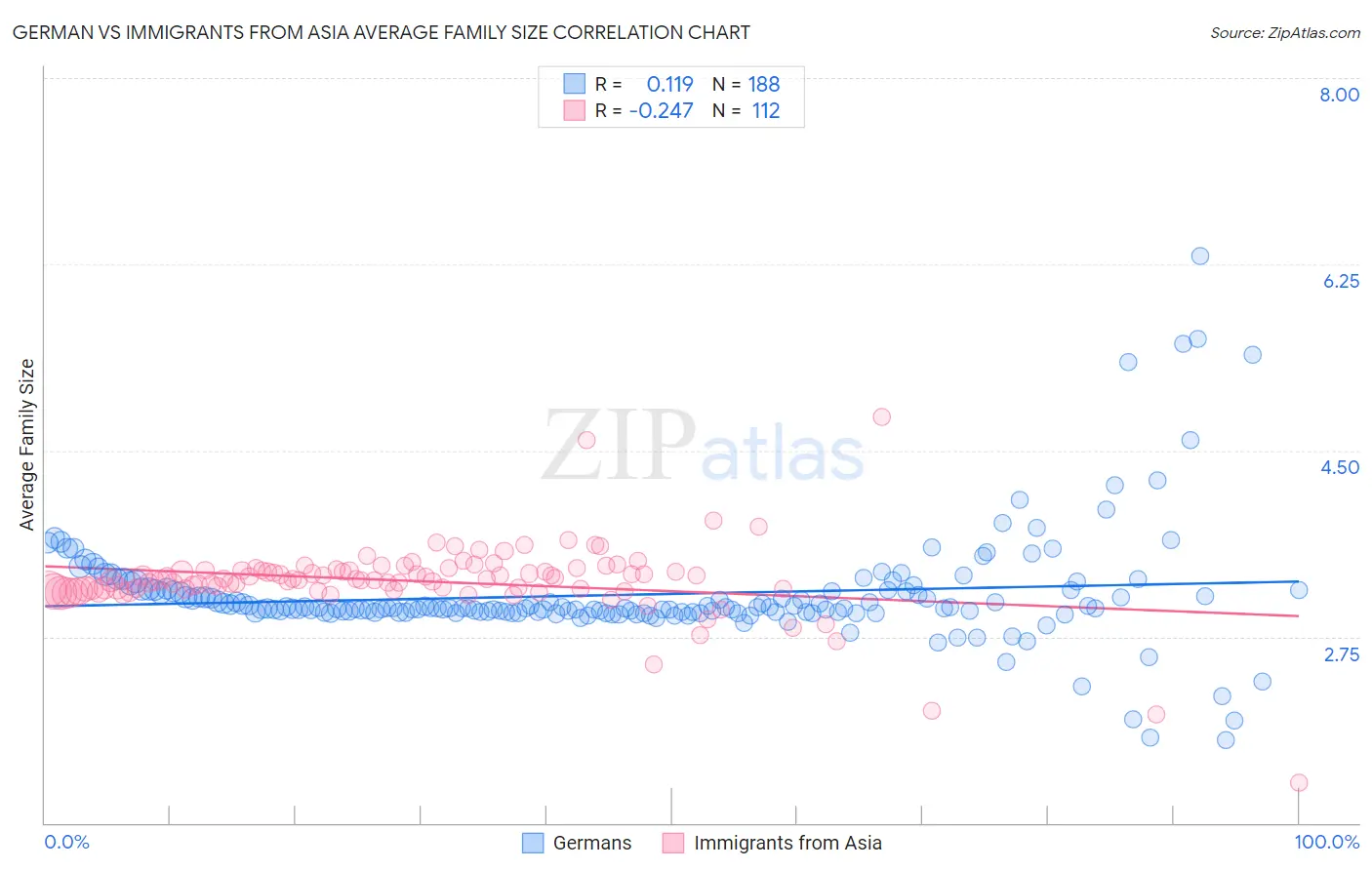 German vs Immigrants from Asia Average Family Size