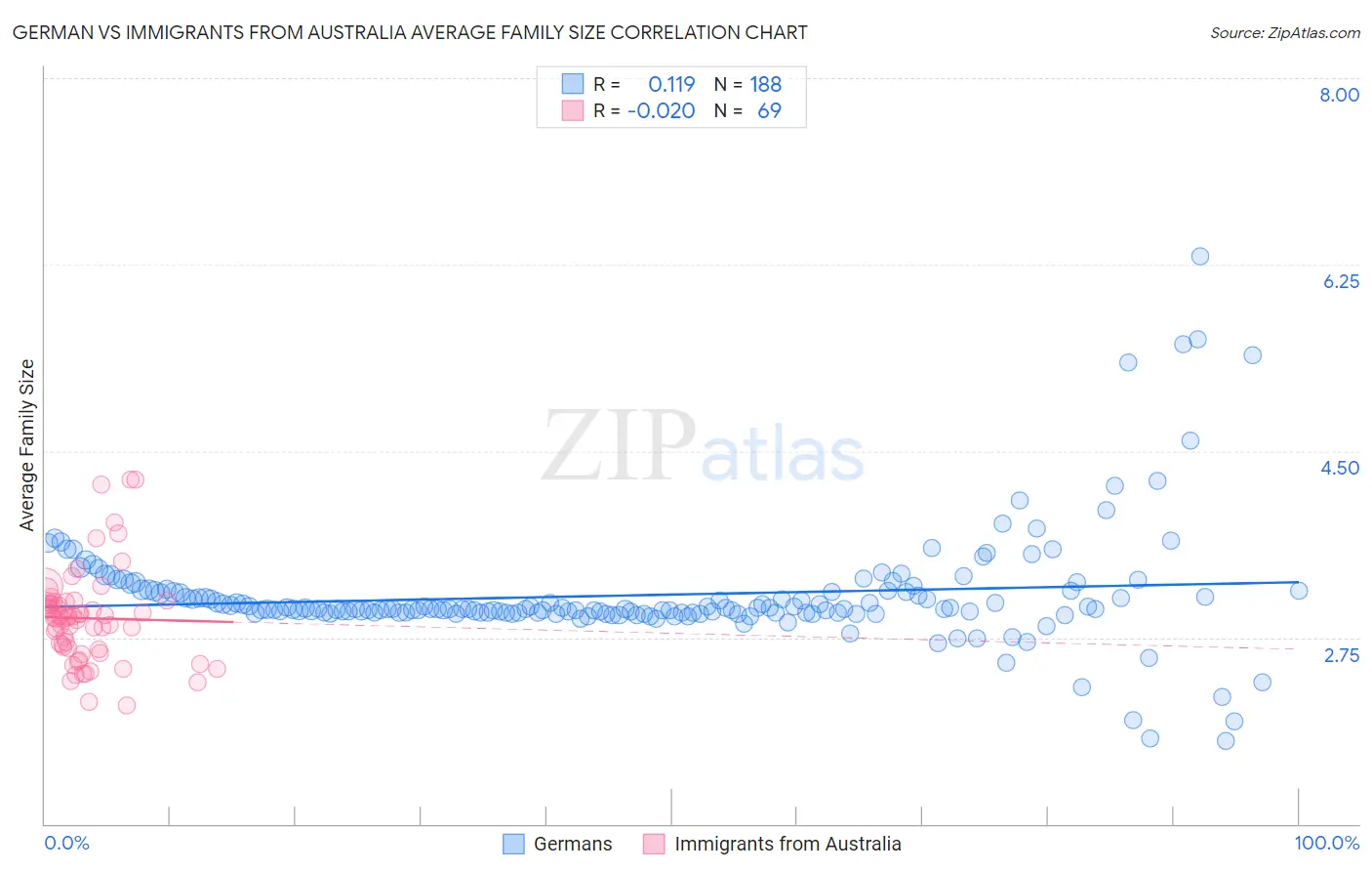 German vs Immigrants from Australia Average Family Size