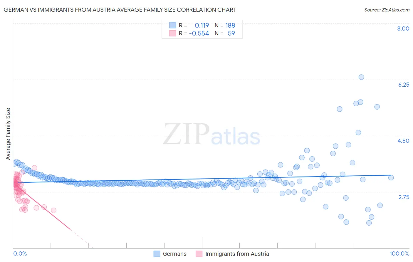 German vs Immigrants from Austria Average Family Size
