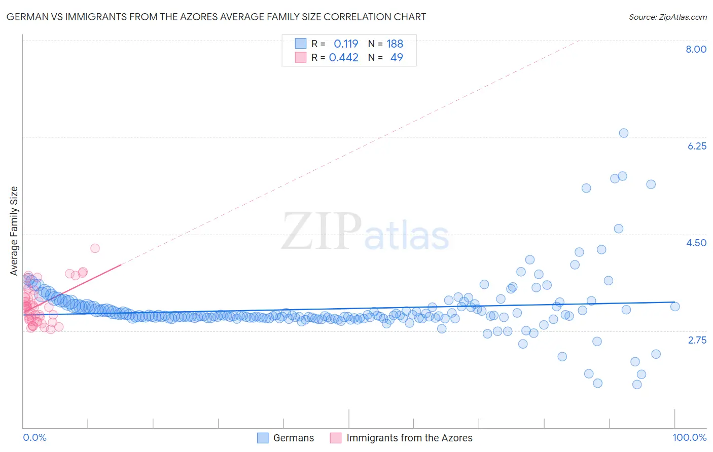 German vs Immigrants from the Azores Average Family Size