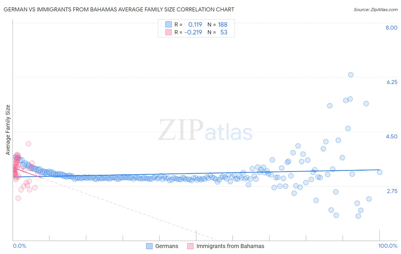 German vs Immigrants from Bahamas Average Family Size