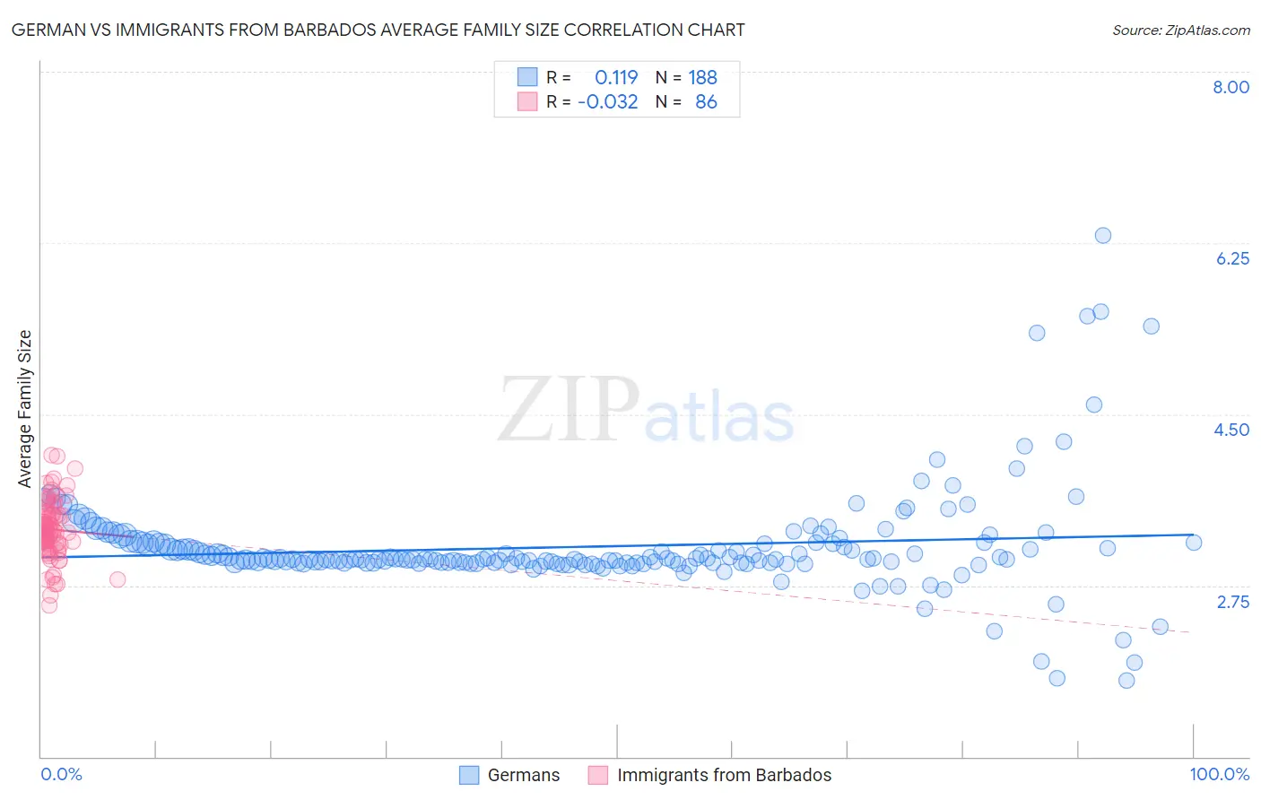 German vs Immigrants from Barbados Average Family Size