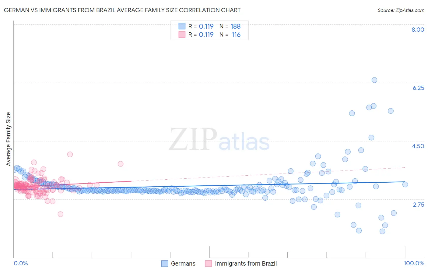 German vs Immigrants from Brazil Average Family Size