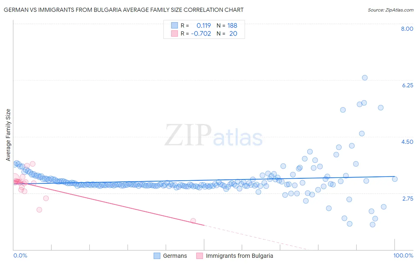 German vs Immigrants from Bulgaria Average Family Size