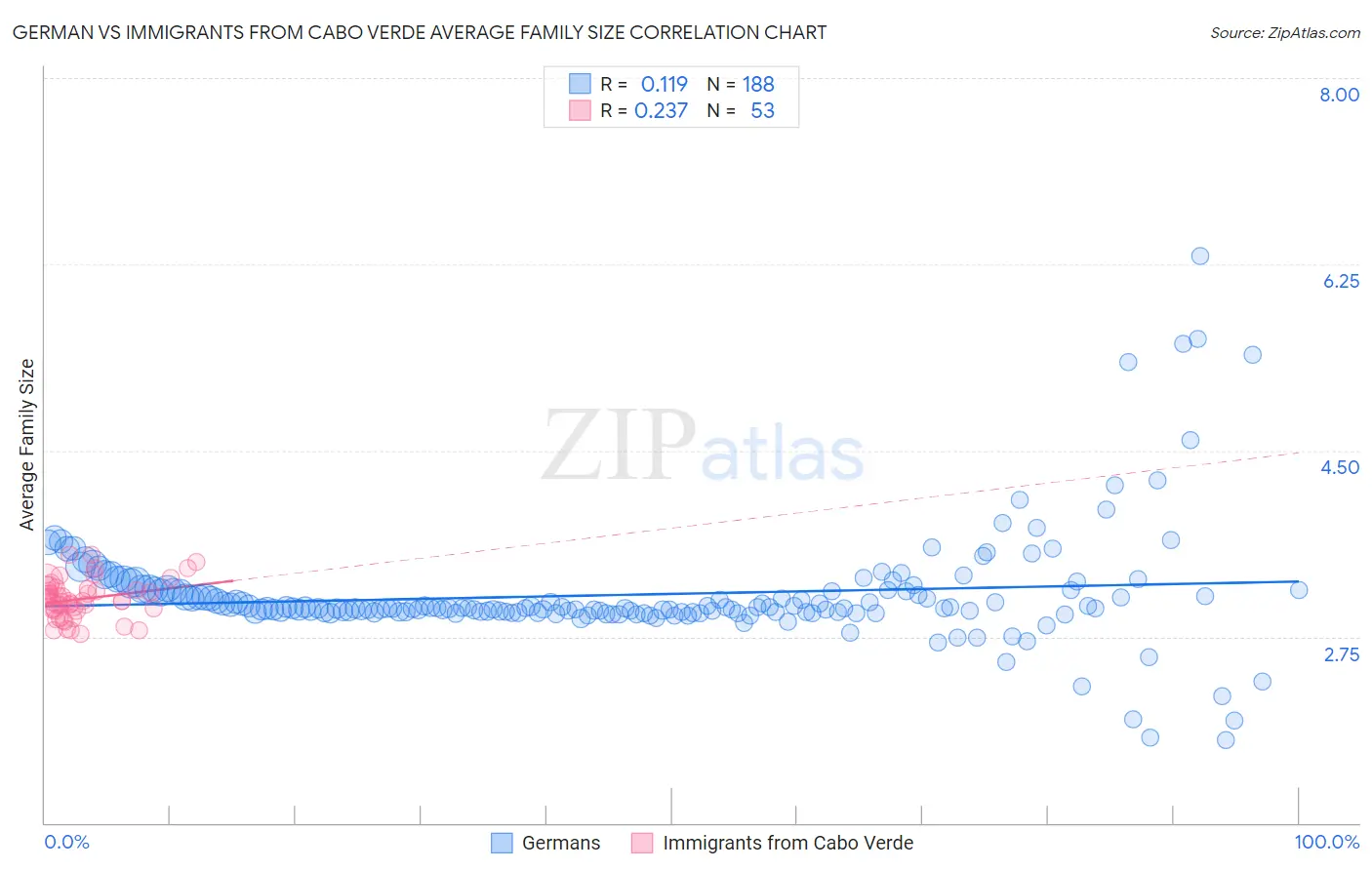 German vs Immigrants from Cabo Verde Average Family Size