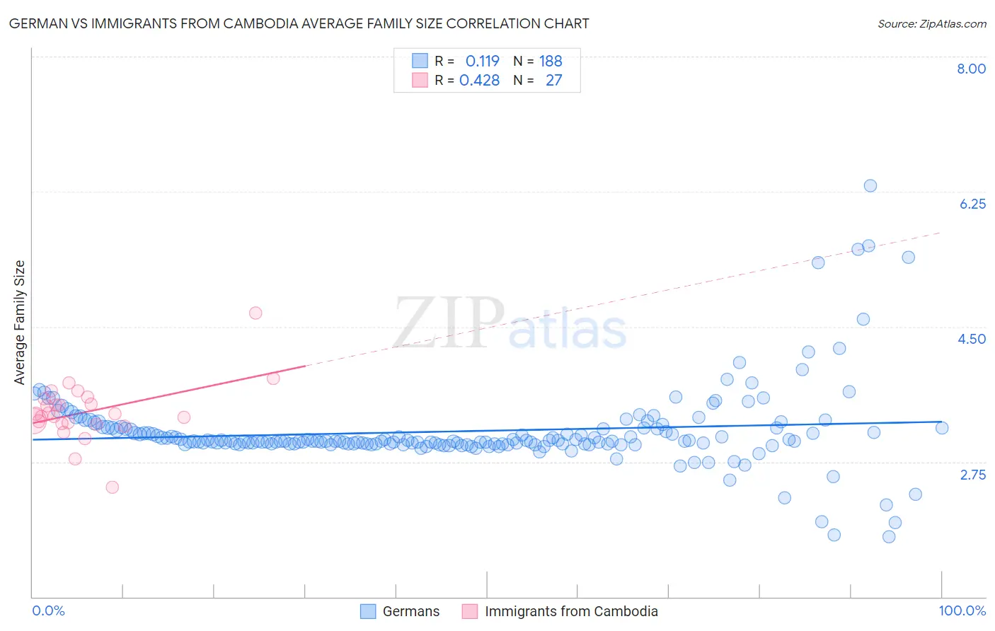 German vs Immigrants from Cambodia Average Family Size