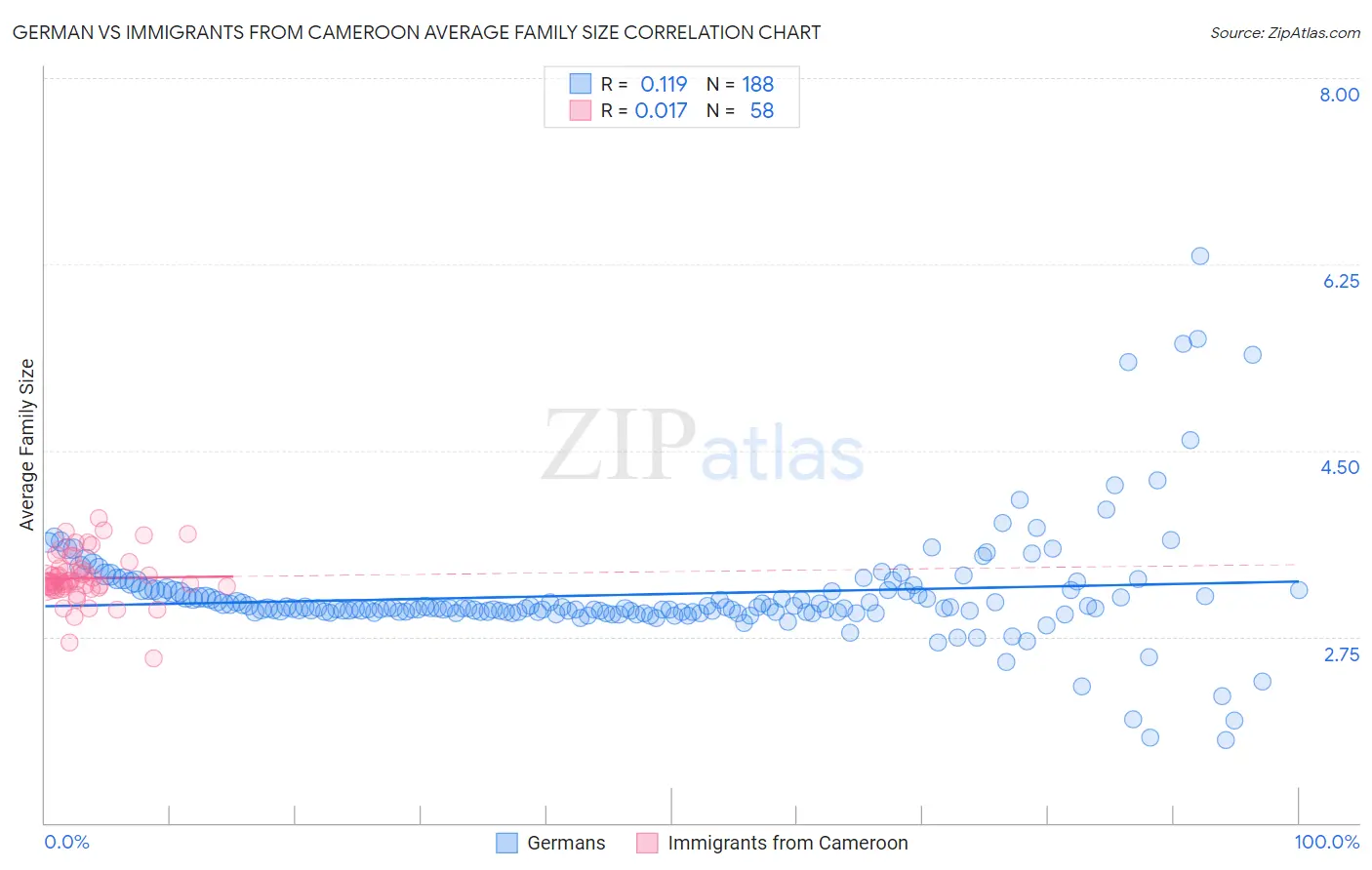 German vs Immigrants from Cameroon Average Family Size
