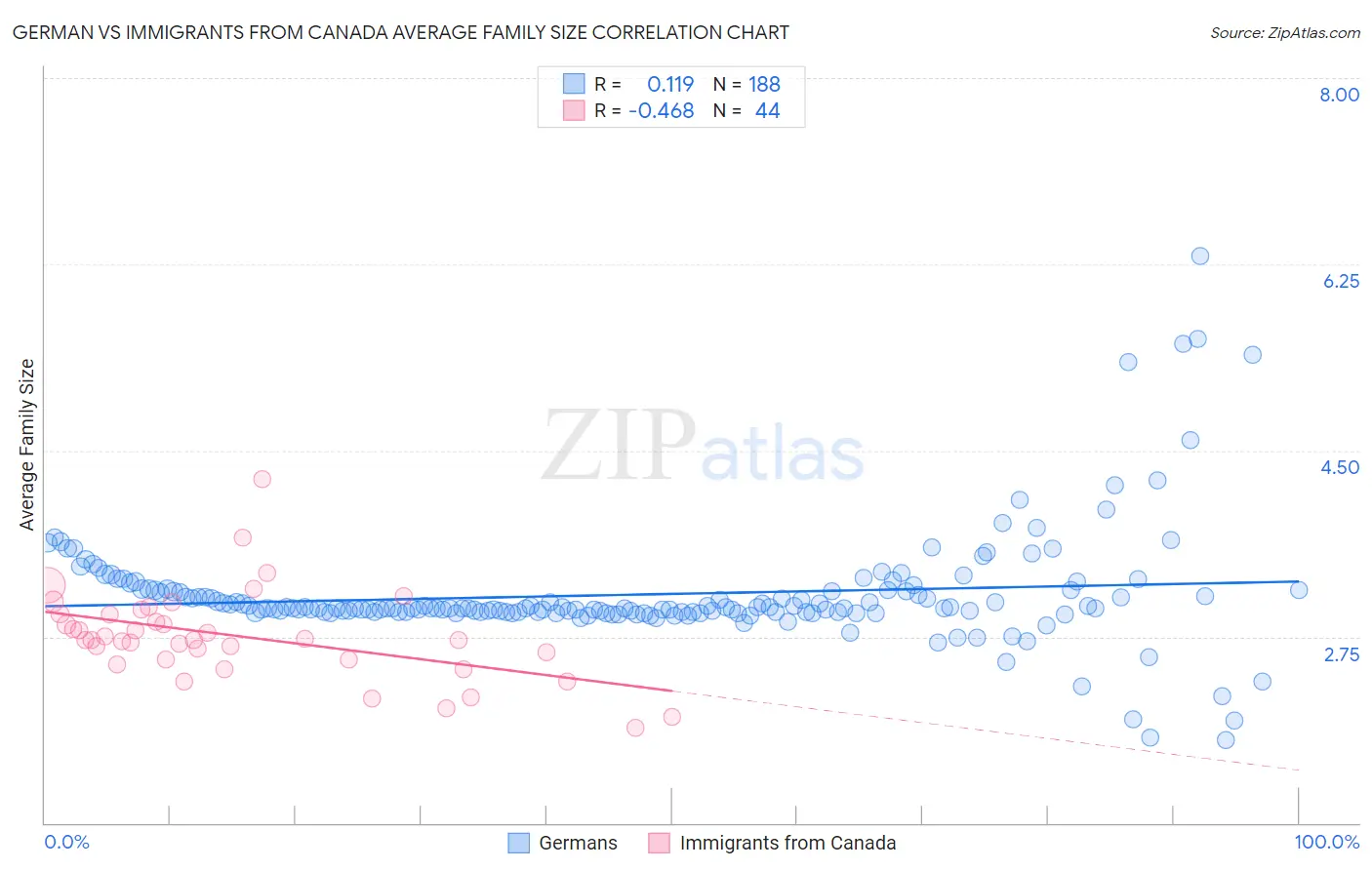 German vs Immigrants from Canada Average Family Size