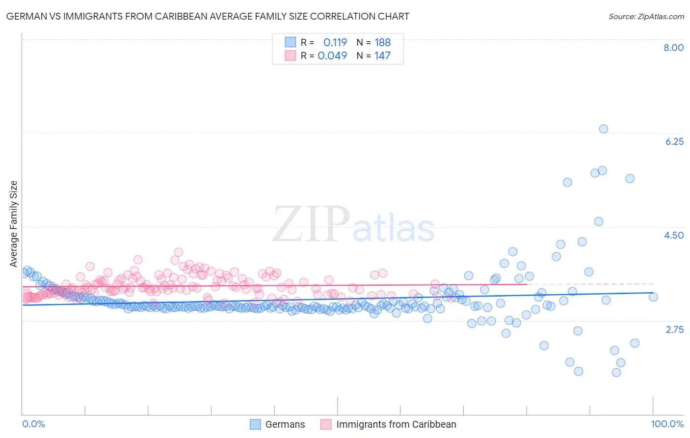 German vs Immigrants from Caribbean Average Family Size