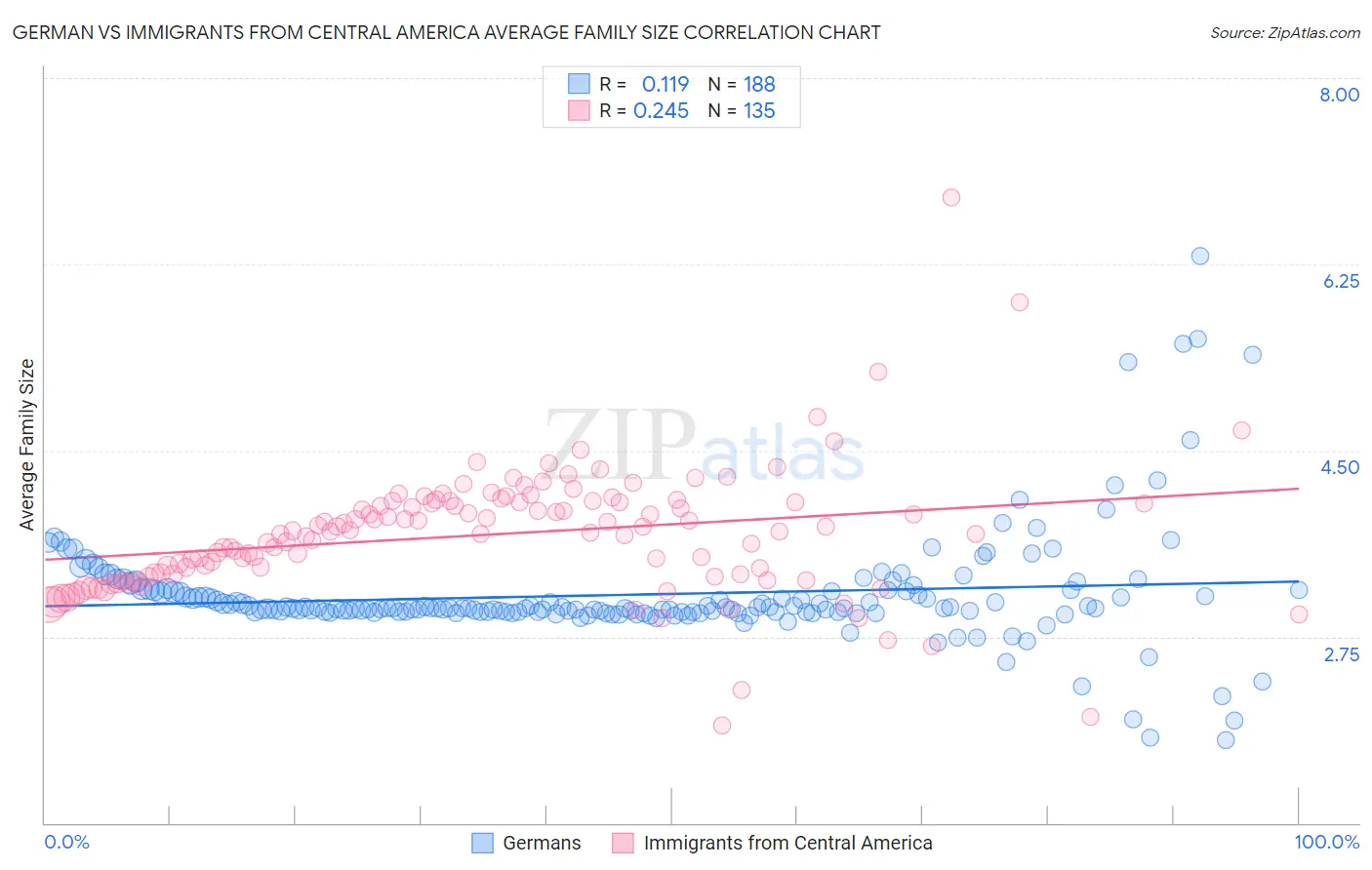 German vs Immigrants from Central America Average Family Size