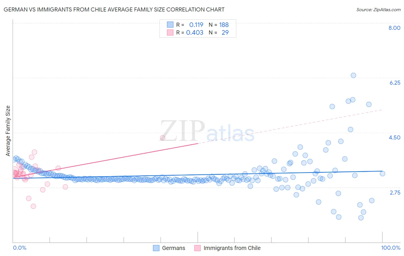 German vs Immigrants from Chile Average Family Size