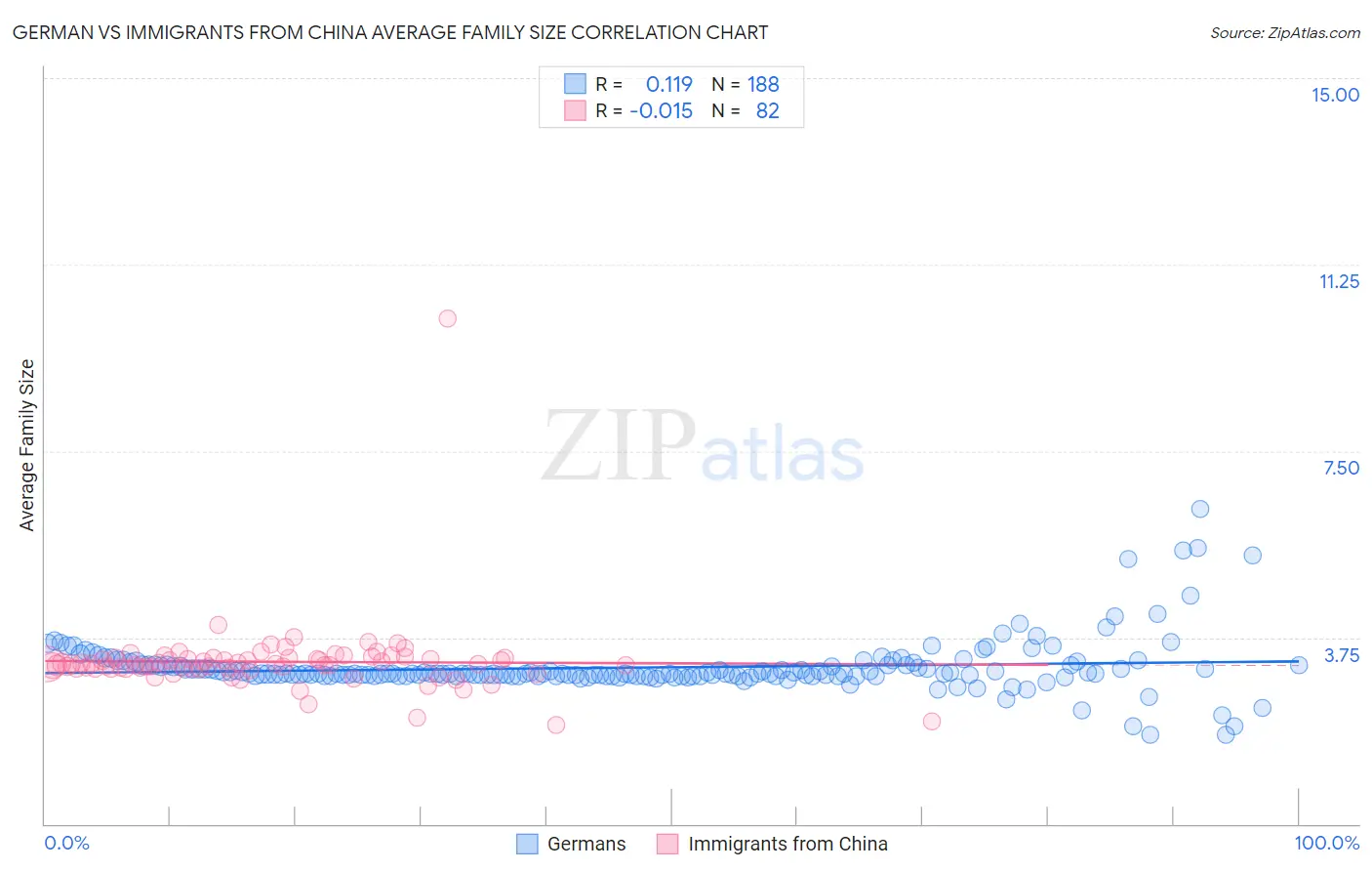 German vs Immigrants from China Average Family Size